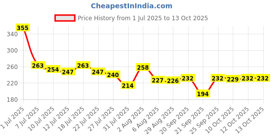 flipkart.com yawi Pigmented & Long Stay Unique Shimmery Crystal Rainbow & Matte Black Nail Polish yawi Price History Graph from 1 Jul 2025 to 13 Oct 2025