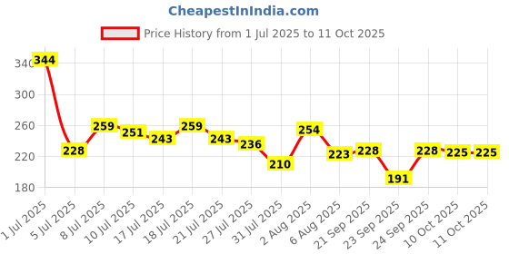 flipkart.com yawi Pigmented & Long Stay Unique Shimmery Crystal Rainbow & Matte Transparent Nail Polish yawi Price History Graph from 1 Jul 2025 to 11 Oct 2025