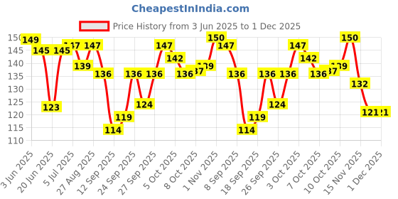 flipkart.com pihet Waterproof Baby Feeding Bibs Washable Stain and Odor Resistant Adjustable pihet Price History Graph from 3 Jun 2025 to 30 Nov 2025
