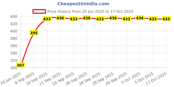 flipkart.com pihoo Electric 7 Egg Boiler Cooker Egg Cooker pihoo Price History Graph from 20 Jun 2025 to 15 Oct 2025