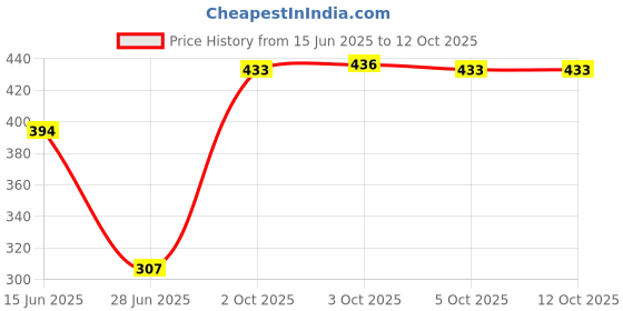 flipkart.com pihoo enterprise EGG BOILER Egg Boiler Cooker Electric 7 Egg Cooker pihoo enterprise Price History Graph from 15 Jun 2025 to 12 Oct 2025