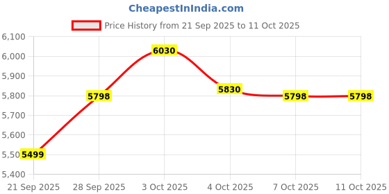 flipkart.com pihot G7 Pro,Dual Camera,Brushless Motor,20min Flying,Dual Battery,One key operation Drone pihot Price History Graph from 21 Sep 2025 to 11 Oct 2025