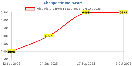 flipkart.com pihot P60,Dual Camera,Brushless Motor, Dual Battery,One Click Caliberation,360 flip Drone pihot Price History Graph from 13 Sep 2025 to 6 Oct 2025