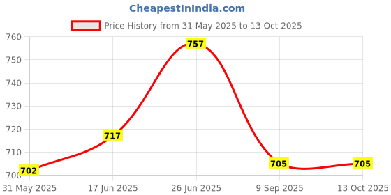 flipkart.com pihu Car & Dashboard polish, Shampoo, Glass Cleanser, Microfiber cloth ,Sponge & Foam Combo pihu Price History Graph from 31 May 2025 to 13 Oct 2025
