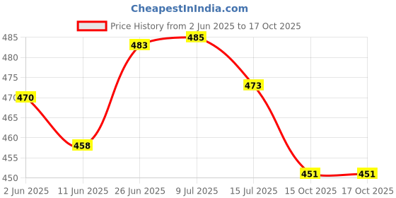 flipkart.com pihu creation Wood Table Photo Frame pihu creation Price History Graph from 2 Jun 2025 to 15 Oct 2025