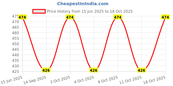 flipkart.com pihu enterprises Polyester Women Churidar pihu enterprises Price History Graph from 15 Jun 2025 to 18 Oct 2025