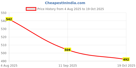 flipkart.com pihu enterprises Premium Quality Stuffed Cuddly Soft Toy/Plush Doll for Girls pihu enterprises Price History Graph from 4 Aug 2025 to 19 Oct 2025