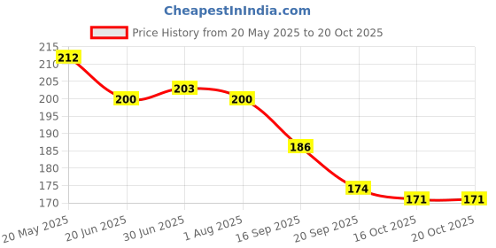 flipkart.com Pihu MINI STARIGHTNER Hair Straightener Price History Graph from 20 May 2025 to 20 Oct 2025