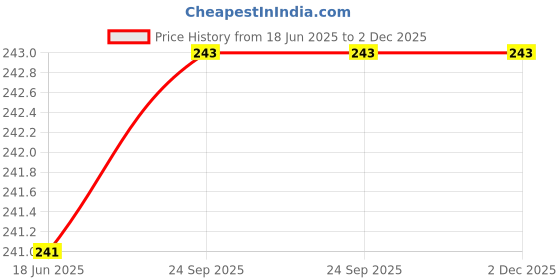flipkart.com pihu Stainless Steel Meduvada Maker for Perfectly Shaped & Crispy Medu Vada Vada Maker pihu Price History Graph from 18 Jun 2025 to 2 Dec 2025