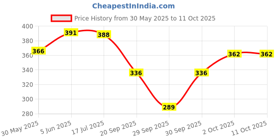 flipkart.com gillette PII COMBO PACK OF 2 X 5=10 gillette Price History Graph from 30 May 2025 to 11 Oct 2025