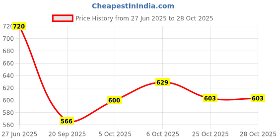 flipkart.com gillette PII COMBO PACK OF 4 X 5=20 gillette Price History Graph from 27 Jun 2025 to 28 Oct 2025