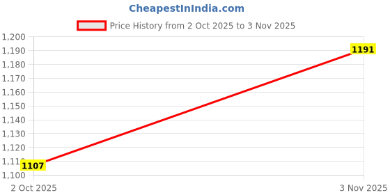 flipkart.com pii electrolyte Electrolyte ORS Powder Hydration Drink pii electrolyte Price History Graph from 2 Oct 2025 to 3 Nov 2025