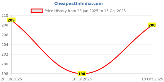 flipkart.com pii electrolyte ORS POWDER 4.2GM 5 BOX 10 SACHETS IN EACH BOX Hydration Drink pii electrolyte Price History Graph from 28 Jun 2025 to 13 Oct 2025
