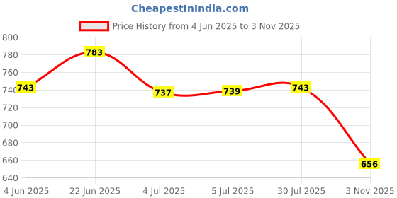 flipkart.com pii protiman D PROTIMAN SUGAR FREE Plant-Based Protein pii protiman Price History Graph from 4 Jun 2025 to 3 Nov 2025