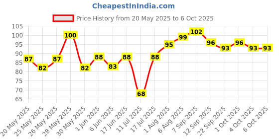 flipkart.com pikaboo Foam ABCD Matt Puzzle Non Toxic pikaboo Price History Graph from 20 May 2025 to 5 Oct 2025