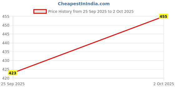 flipkart.com pikaboo Foam ABCD Matt Puzzle Non Toxic, Intelligent Touching Tom Cat pikaboo Price History Graph from 25 Sep 2025 to 2 Oct 2025