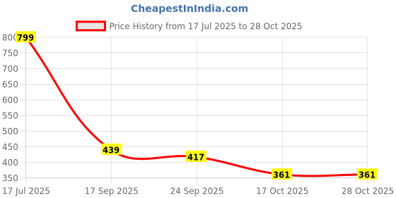 flipkart.com winity Pikachu jumping cute ear muffs for women girls with chu chu sound 8years&above Ear Muff winity Price History Graph from 17 Jul 2025 to 27 Oct 2025