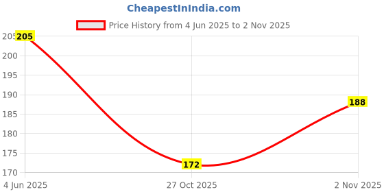 flipkart.com crispy toys Pikachu kids playing soft toy teddy bear in 25 cm long - 25 cm crispy toys Price History Graph from 4 Jun 2025 to 2 Nov 2025