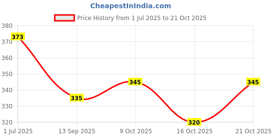 flipkart.com printingzone Pikachu Sipper Pikachu Pika Pika Pikachu Water Bottle For Boys Girls (RR) 600 ml Water Bottle printingzone Price History Graph from 1 Jul 2025 to 21 Oct 2025