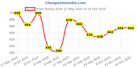 flipkart.com arghav PIKACHU SITTING SOFA/BABY SITTING SOFA/KIDS SITTING SOFA/SOFT TOYS - 45 cm arghav Price History Graph from 27 May 2025 to 22 Oct 2025