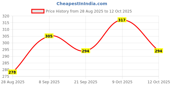 flipkart.com jr jack & rose pikachu Soft Toy best gift Cute & Huggable Plush Toy for Kids - 30 cm jr jack & rose Price History Graph from 28 Aug 2025 to 12 Oct 2025