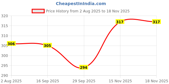 flipkart.com jr jack & rose pikachu Soft Toy Cute & Huggable Plush Toy for Kids - 30 cm jr jack & rose Price History Graph from 2 Aug 2025 to 18 Nov 2025