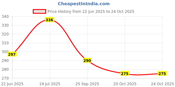 flipkart.com v vantra Pikachu Style Bunny Helmet Cover For Full Face Motorbike Helmet Helmet Buckle Bike Fairing Kit v vantra Price History Graph from 22 Jun 2025 to 24 Oct 2025