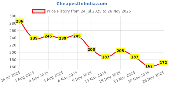 flipkart.com ksd Pikachu Yellow Motorcycle Helmet Cover Helmet Buckle Clip ksd Price History Graph from 24 Jul 2025 to 26 Nov 2025