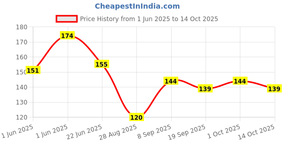flipkart.com pikipoo 4-in-1 BPA-Free Baby Manicure Set pikipoo Price History Graph from 1 Jun 2025 to 14 Oct 2025