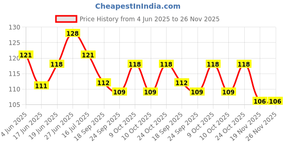 flipkart.com pikipoo Baby Feeding Tool. Teether and Feeder pikipoo Price History Graph from 4 Jun 2025 to 25 Nov 2025