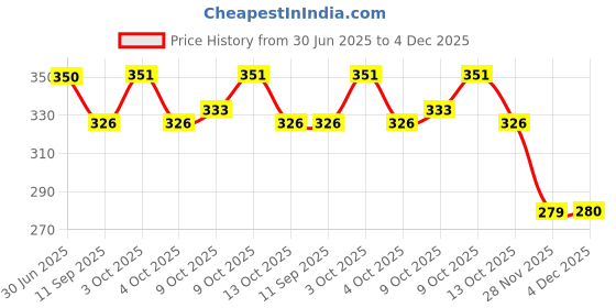 flipkart.com pikipoo Baby PVC (Plastic) Reusable Waterproof Potti Training Nappy For 3-6 Months Baby pikipoo Price History Graph from 30 Jun 2025 to 4 Dec 2025