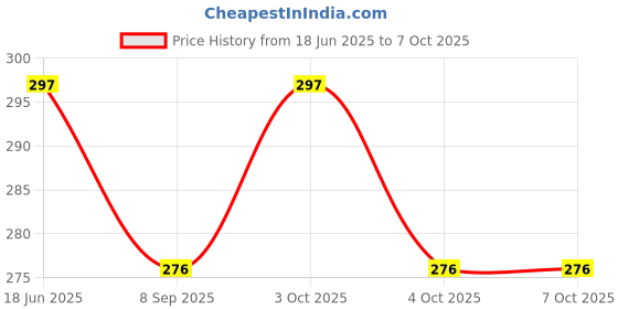 flipkart.com pikipoo Baby Soft Plastic Diaper Liner Insert Reusable Waterproof Nappy For 3-6 Months pikipoo Price History Graph from 18 Jun 2025 to 5 Oct 2025