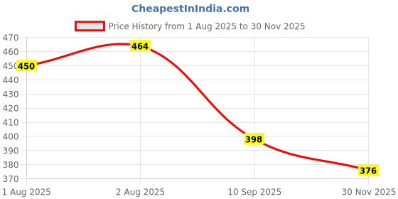flipkart.com pikipoo Cotton, Microfiber, PVC (Polyvinyl Chloride) Baby Sleeping Mat pikipoo Price History Graph from 1 Aug 2025 to 30 Nov 2025