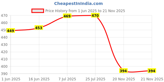 flipkart.com pikipoo High Absorbent Water Resistant Bed Protector Quickly Dry Washable Hygienic Baby Sheet Soft Breathable Smell Free Reusable Sheets for Babies Crib Mattress Sheet Size 100 Cm X 70 Cm pikipoo Price History Graph from 1 Jun 2025 to 21 Nov 2025