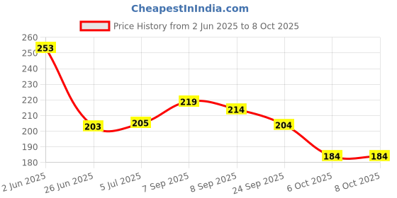flipkart.com pikipoo Natural Neem Wood Rattle & Teether Toy for Babies Handcrafted, Safe & Non-Toxic Rattle pikipoo Price History Graph from 2 Jun 2025 to 8 Oct 2025