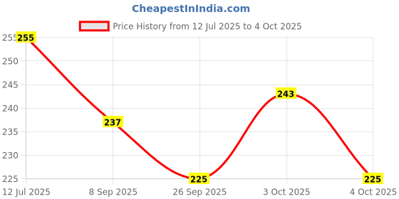 flipkart.com pikipoo Natural Neem Wood Rattle & Teether Toy for Babies Handcrafted, Safe & Non-Toxic, Rattle pikipoo Price History Graph from 12 Jul 2025 to 4 Oct 2025