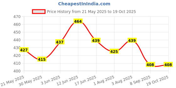 flipkart.com pikipoo New Born Baby Bed Protector Waterproof Multipurpose Baby Massage Sheet Changing Mat Plastic Sheets Baby Changer Sheet Cotton Foam Cushioned Sleeping Mat & Changing Mat Unisex, (59cmX45cm, Multicolor) Pack Of 3 pikipoo Price History Graph from 21 May 2025 to 19 Oct 2025