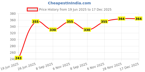 flipkart.com pikipoo New born baby Wrapper blanket Sleeping Bag Cum Nest Bag Sleeping Bag Sleeping Bag Sleeping Bag pikipoo Price History Graph from 19 Jun 2025 to 17 Dec 2025