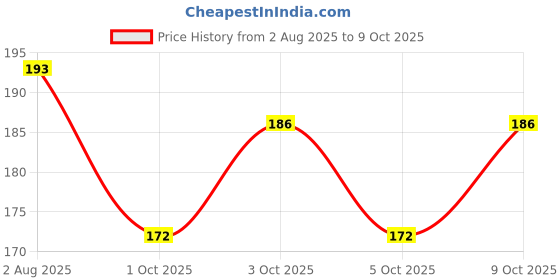 flipkart.com pikipoo Newborn Baby Neem Wooden Teether Soother Fruit Food Feeder/ Nibbler Pacifier Teether and Feeder pikipoo Price History Graph from 2 Aug 2025 to 9 Oct 2025