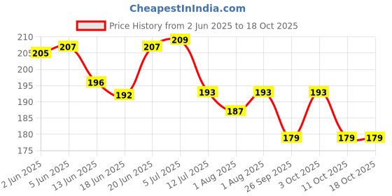 flipkart.com pikipoo Plastic Baby Sleeping Mat pikipoo Price History Graph from 2 Jun 2025 to 18 Oct 2025