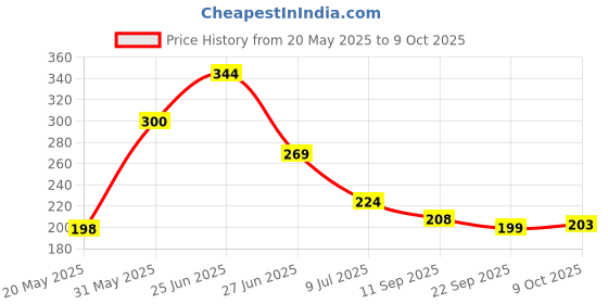 flipkart.com pikipoo Wooden Teether newborn Teethers Chusni Soother Teething Ring baby Teething Toys Teether pikipoo Price History Graph from 20 May 2025 to 9 Oct 2025