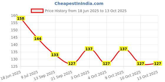 flipkart.com pikipoo Wooden Teether newborn Teethers Chusni Soother Teething Ring baby Teething Toys Teether pikipoo Price History Graph from 18 Jun 2025 to 12 Oct 2025
