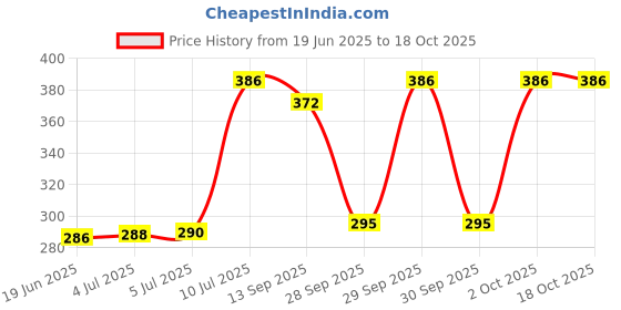 flipkart.com pikkme Back Cover for iPhone 15 pikkme Price History Graph from 19 Jun 2025 to 18 Oct 2025