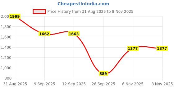 flipkart.com pikmi pop Pflip Pjllama Gflip Pack - Gemmi Jamma pikmi pop Price History Graph from 31 Aug 2025 to 6 Nov 2025