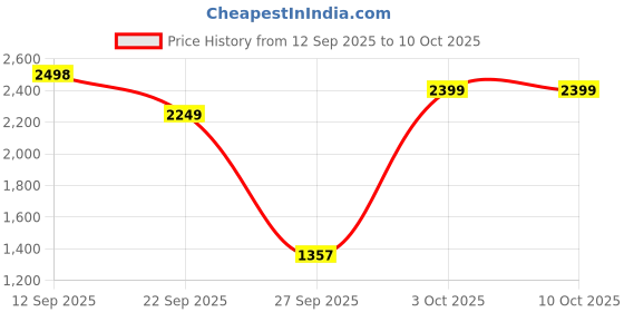 flipkart.com pikmi pop Pflip Pjllama Gflip PacK - Poppy pikmi pop Price History Graph from 12 Sep 2025 to 10 Oct 2025