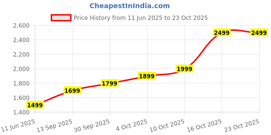 flipkart.com lva creations PIKOTI 500 S 999 10 g Silver Bar lva creations Price History Graph from 11 Jun 2025 to 23 Oct 2025
