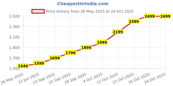 flipkart.com lva creations PIKOTIee S 999 10 g Silver Coin lva creations Price History Graph from 26 May 2025 to 23 Oct 2025