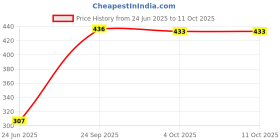 flipkart.com pikpe Electric 7 Egg Boiler Cooker Electric 7 Egg Boiler Cooker Egg Cooker (Multicolor, 7 Eggs) Electric 7 Egg Boiler Cooker Electric 7 Egg Boiler Cooker Egg Cooker (Multicolor, 7 Eggs) Egg Cooker pikpe Price History Graph from 24 Jun 2025 to 11 Oct 2025