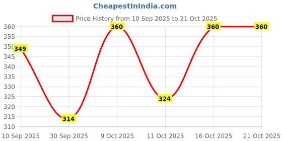 flipkart.com piku creartions Women Cargos piku creartions Price History Graph from 10 Sep 2025 to 21 Oct 2025