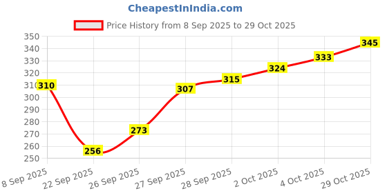 flipkart.com piku creartions Women Cargos piku creartions Price History Graph from 8 Sep 2025 to 29 Oct 2025
